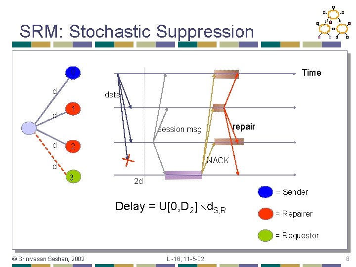 SRM: Stochastic Suppression 0 d d Time data 1 repair session msg d 2