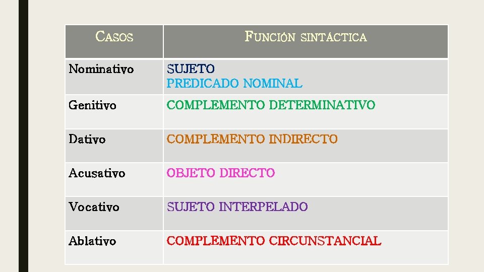 CASOS FUNCIÓN SINTÁCTICA Nominativo SUJETO PREDICADO NOMINAL Genitivo COMPLEMENTO DETERMINATIVO Dativo COMPLEMENTO INDIRECTO Acusativo