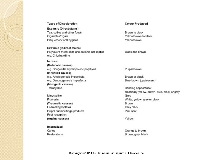 Copyright © 2011 by Saunders, an imprint of Elsevier Inc. 