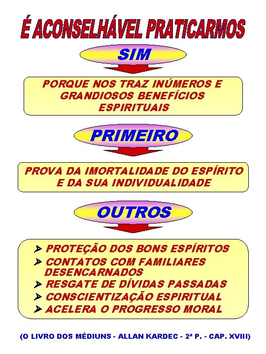 SIM PORQUE NOS TRAZ INÚMEROS E GRANDIOSOS BENEFÍCIOS ESPIRITUAIS PRIMEIRO PROVA DA IMORTALIDADE DO