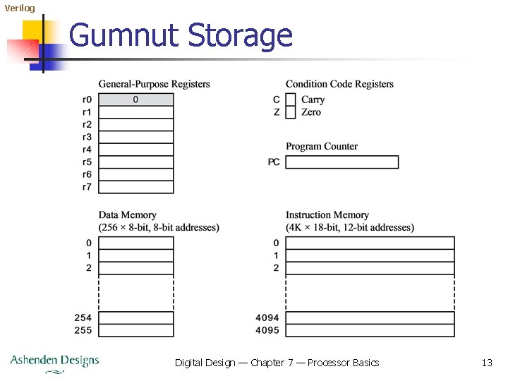 Verilog Gumnut Storage Digital Design — Chapter 7 — Processor Basics 13 