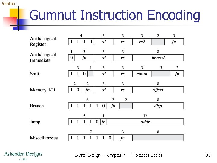 Verilog Gumnut Instruction Encoding Digital Design — Chapter 7 — Processor Basics 33 