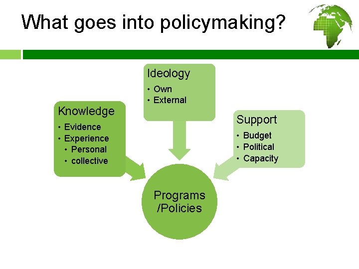 What goes into policymaking? Ideology Knowledge • Own • External Support • Evidence •