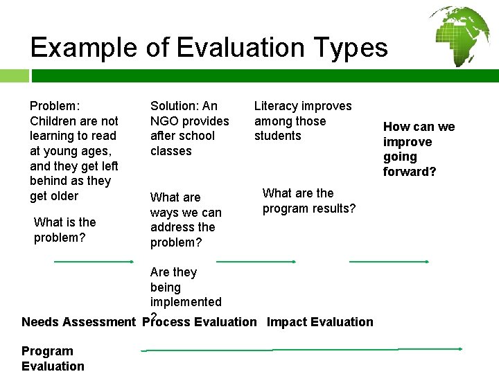 Example of Evaluation Types Problem: Children are not learning to read at young ages,