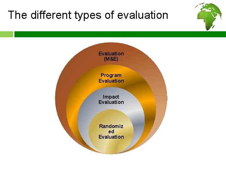 The different types of evaluation Evaluation (M&E) Program Evaluation Impact Evaluation Randomiz ed Evaluation