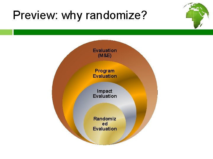 Preview: why randomize? Evaluation (M&E) Program Evaluation Impact Evaluation Randomiz ed Evaluation 