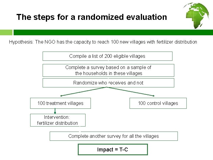 The steps for a randomized evaluation Hypothesis: The NGO has the capacity to reach