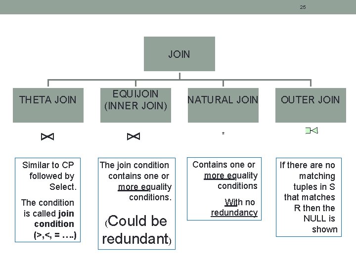 25 JOIN THETA JOIN EQUIJOIN (INNER JOIN) NATURAL JOIN OUTER JOIN * Similar to