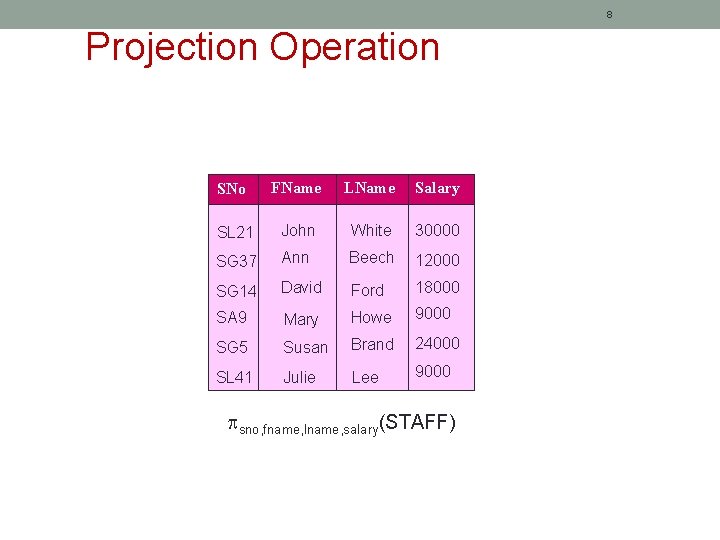 8 Projection Operation SNo FName LName Salary SL 21 John White 30000 SG 37