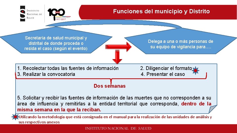 Funciones del municipio y Distrito Secretaría de salud municipal y distrital de donde proceda