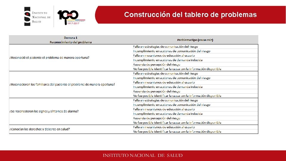 Construcción del tablero de problemas 