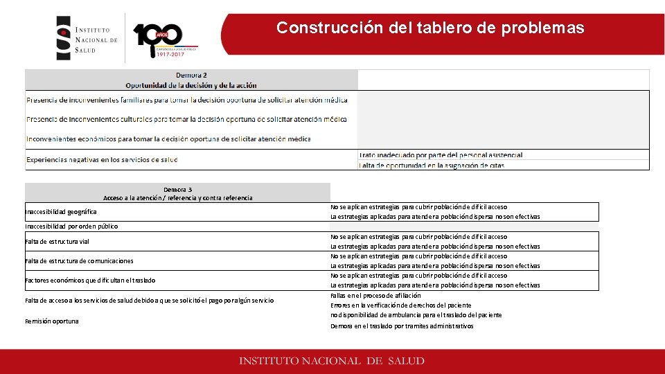 Construcción del tablero de problemas Demora 3 Acceso a la atención / referencia y