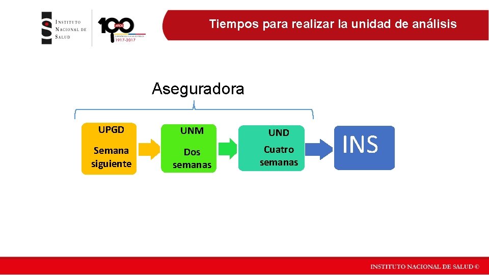 Tiempos para realizar la unidad de análisis Aseguradora UPGD UNM UND Semana siguiente Dos