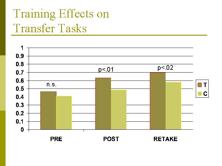 Training Effects on Transfer Tasks p<. 01 n. s. p<. 02 