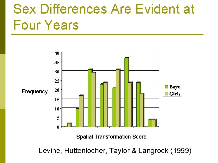 Sex Differences Are Evident at Four Years Frequency Spatial Transformation Score Levine, Huttenlocher, Taylor