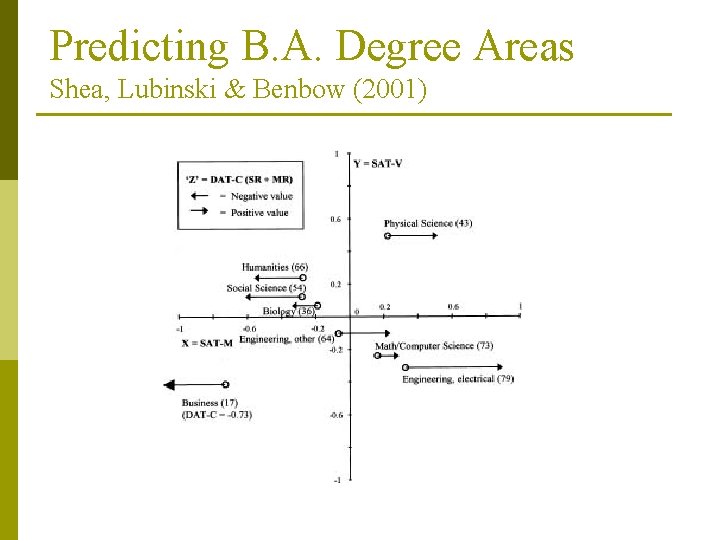 Predicting B. A. Degree Areas Shea, Lubinski & Benbow (2001) 