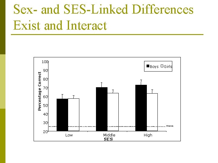 Sex- and SES-Linked Differences Exist and Interact Percentage Correct 100 Boys 90 Girls 80