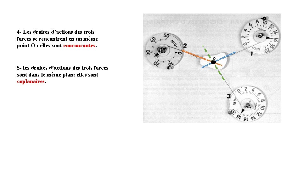 4 - Les droites d’actions des trois forces se rencontrent en un même point