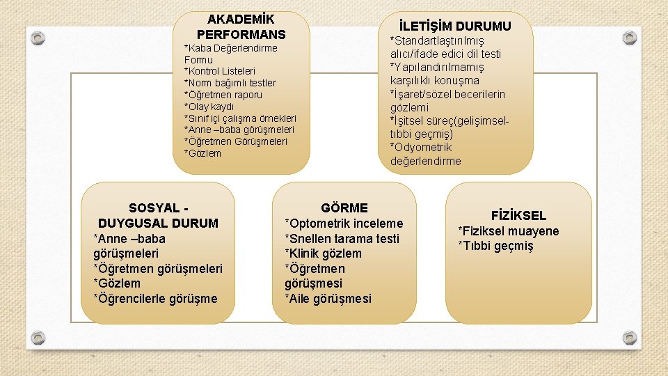 AKADEMİK PERFORMANS *Kaba Değerlendirme Formu *Kontrol Listeleri *Norm bağımlı testler *Öğretmen raporu *Olay kaydı