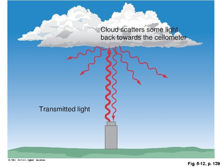 Fig. 5 -12, p. 139 