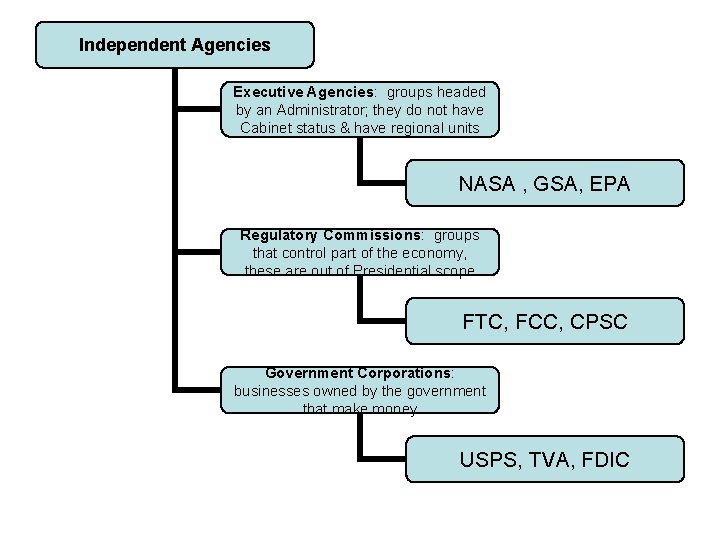 Independent Agencies Executive Agencies: groups headed by an Administrator; they do not have Cabinet