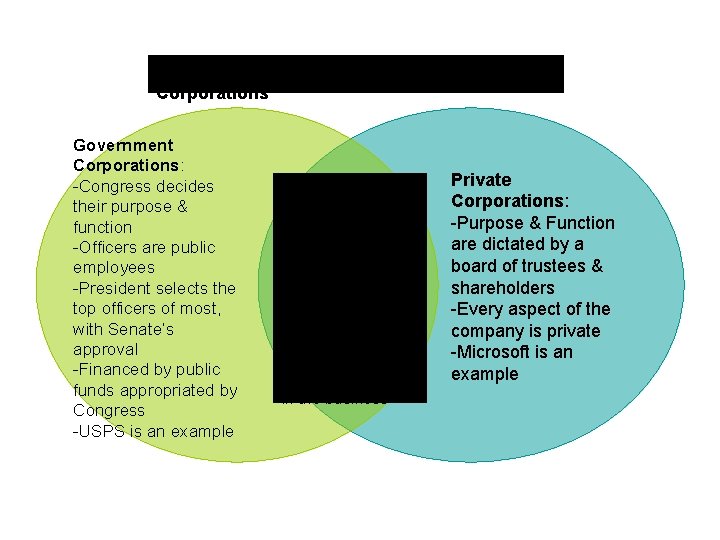 Comparing Government & Private Corporations Government Corporations: -Congress decides their purpose & function -Officers