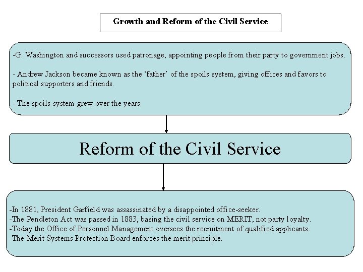 Growth and Reform of the Civil Service -G. Washington and successors used patronage, appointing