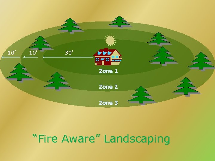10’ 30’ 30 Zone 1 Zone 2 Zone 3 “Fire Aware” Landscaping 