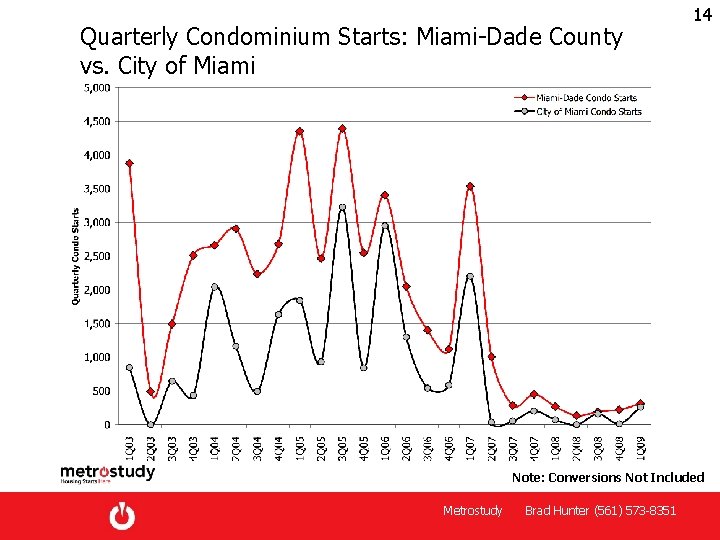 Quarterly Condominium Starts: Miami-Dade County vs. City of Miami 14 Note: Conversions Not Included