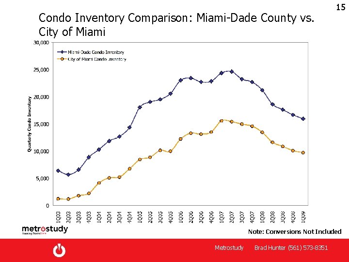 Condo Inventory Comparison: Miami-Dade County vs. City of Miami 15 Note: Conversions Not Included