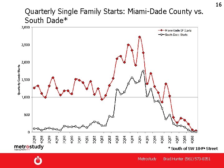 Quarterly Single Family Starts: Miami-Dade County vs. South Dade* 16 * South of SW