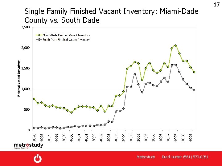 Single Family Finished Vacant Inventory: Miami-Dade County vs. South Dade Metrostudy Brad Hunter (561)