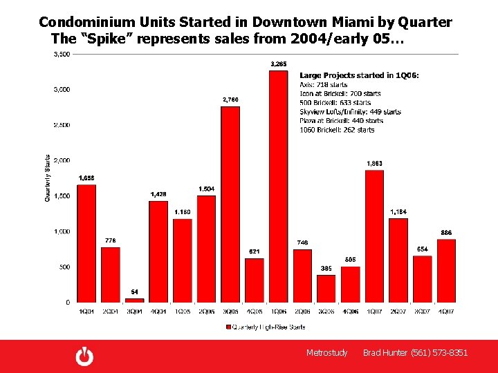 Condominium Units Started in Downtown Miami by Quarter The “Spike” represents sales from 2004/early