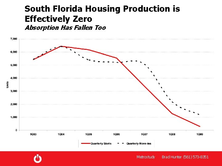 South Florida Housing Production is Effectively Zero Absorption Has Fallen Too Metrostudy Brad Hunter