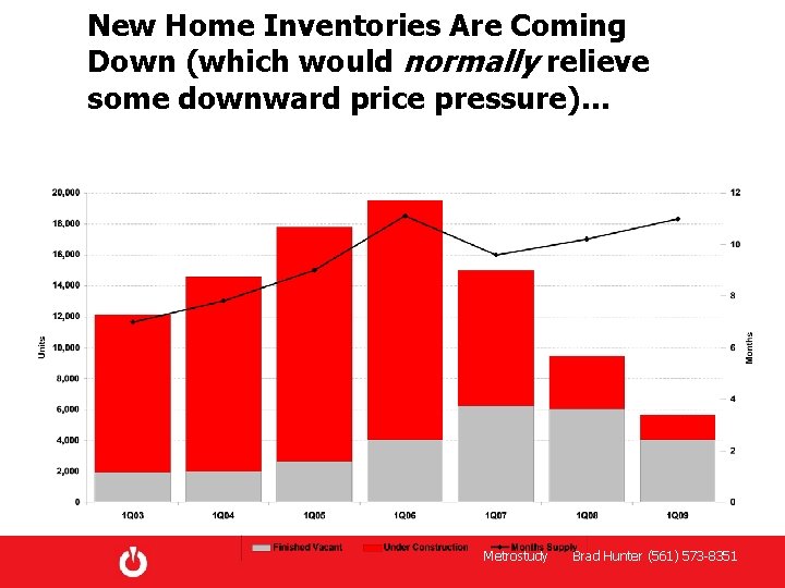 New Home Inventories Are Coming Down (which would normally relieve some downward price pressure)…