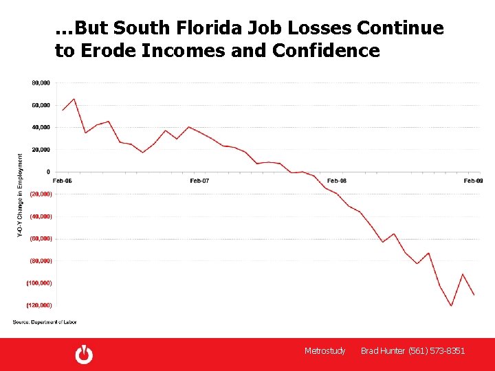 …But South Florida Job Losses Continue to Erode Incomes and Confidence Metrostudy Brad Hunter