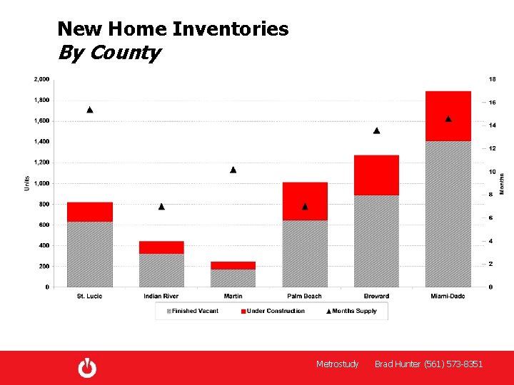 New Home Inventories By County Metrostudy Brad Hunter (561) 573 -8351 