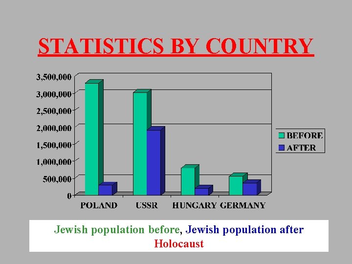 STATISTICS BY COUNTRY Jewish population before, Jewish population after Holocaust 