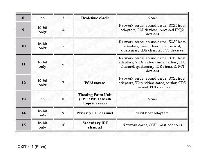 CSIT 301 (Blum) 22 