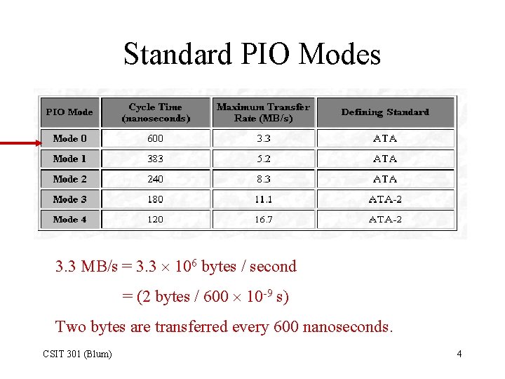 Standard PIO Modes 3. 3 MB/s = 3. 3 106 bytes / second =