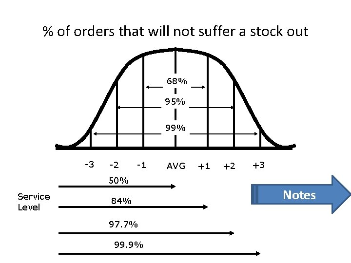 % of orders that will not suffer a stock out 68% 95% 99% -3