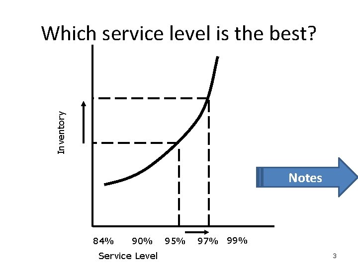 Inventory Which service level is the best? Notes 84% 90% Service Level 95% 97%