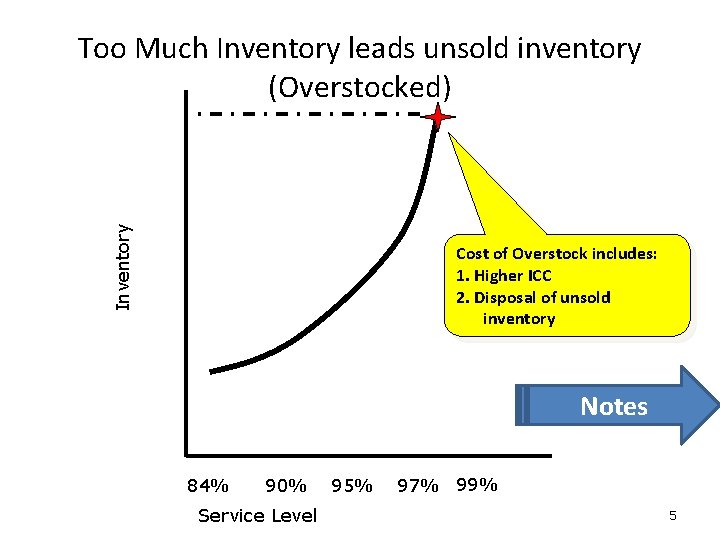 Inventory Too Much Inventory leads unsold inventory (Overstocked) Cost of Overstock includes: 1. Higher