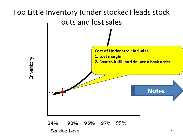 Too Little Inventory (under stocked) leads stock outs and lost sales Inventory Cost of