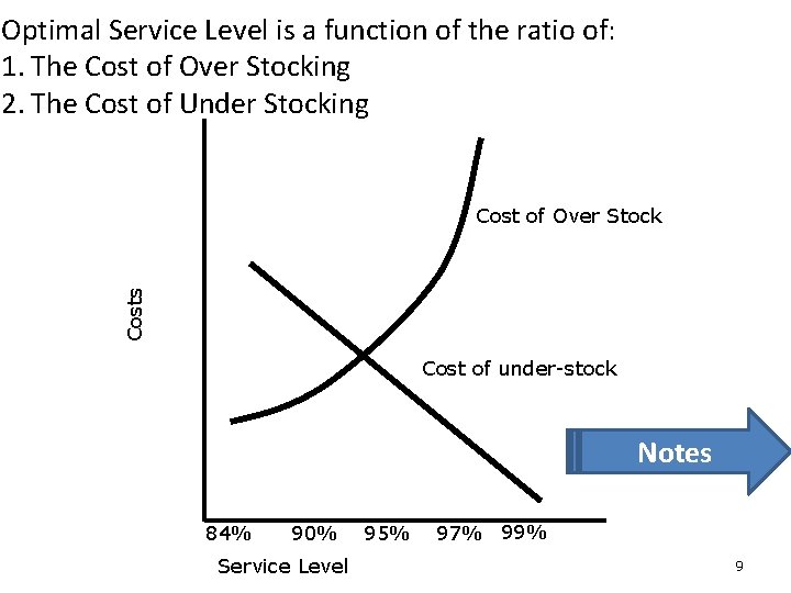 Optimal Service Level is a function of the ratio of: 1. The Cost of