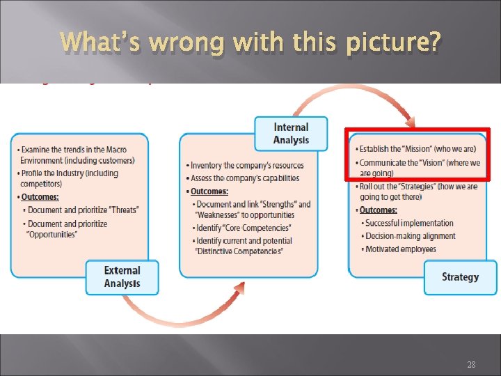 What’s wrong with this picture? 28 