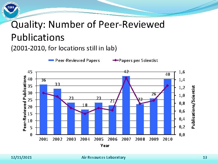 Quality: Number of Peer-Reviewed Publications (2001 -2010, for locations still in lab) 45 40