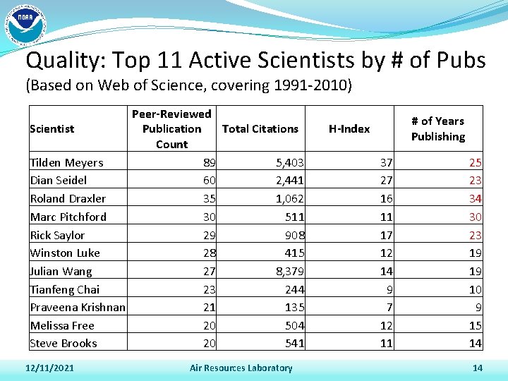 Quality: Top 11 Active Scientists by # of Pubs (Based on Web of Science,