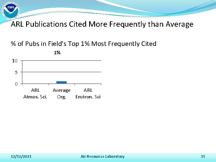 ARL Publications Cited More Frequently than Average % of Pubs in Field’s Top 1%