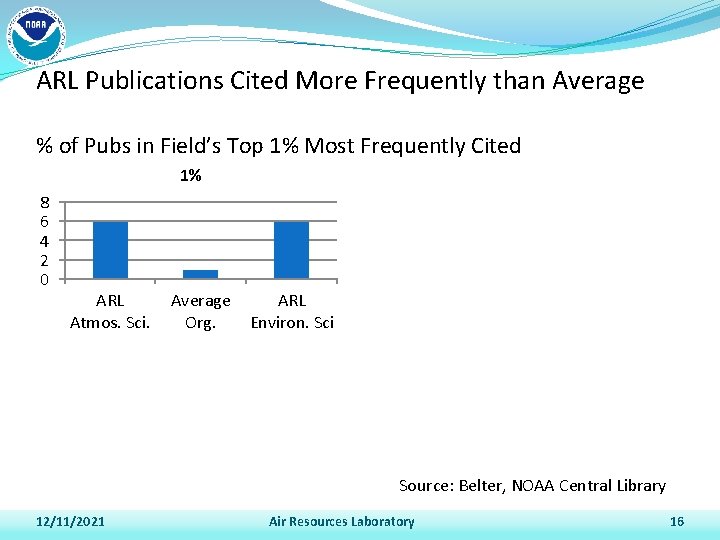 ARL Publications Cited More Frequently than Average % of Pubs in Field’s Top 1%